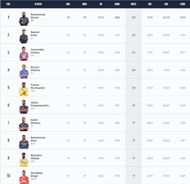 Mohammed Shami is the leading wicket-taker of IPL 2023